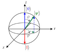 Representación gráfica de un qubit en forma de esfera de Bloch