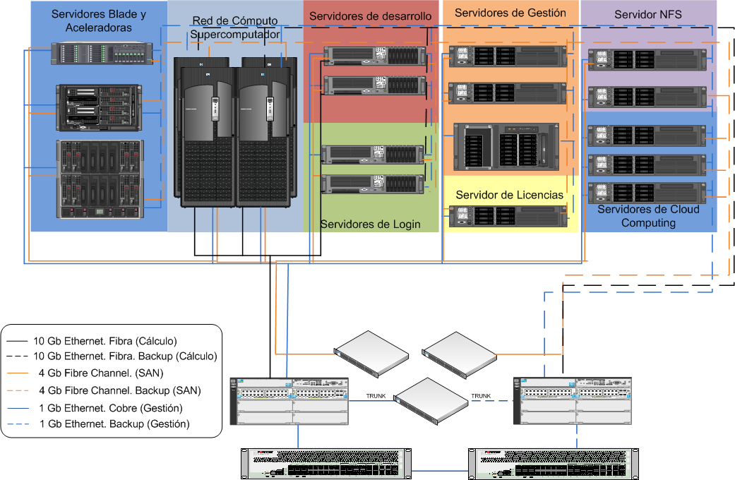 Topología de Red del Supercomputador LUSITANIA