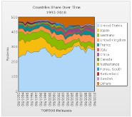 Gráfica de sistemas de TOP 500