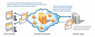 Funcionamiento Akamai